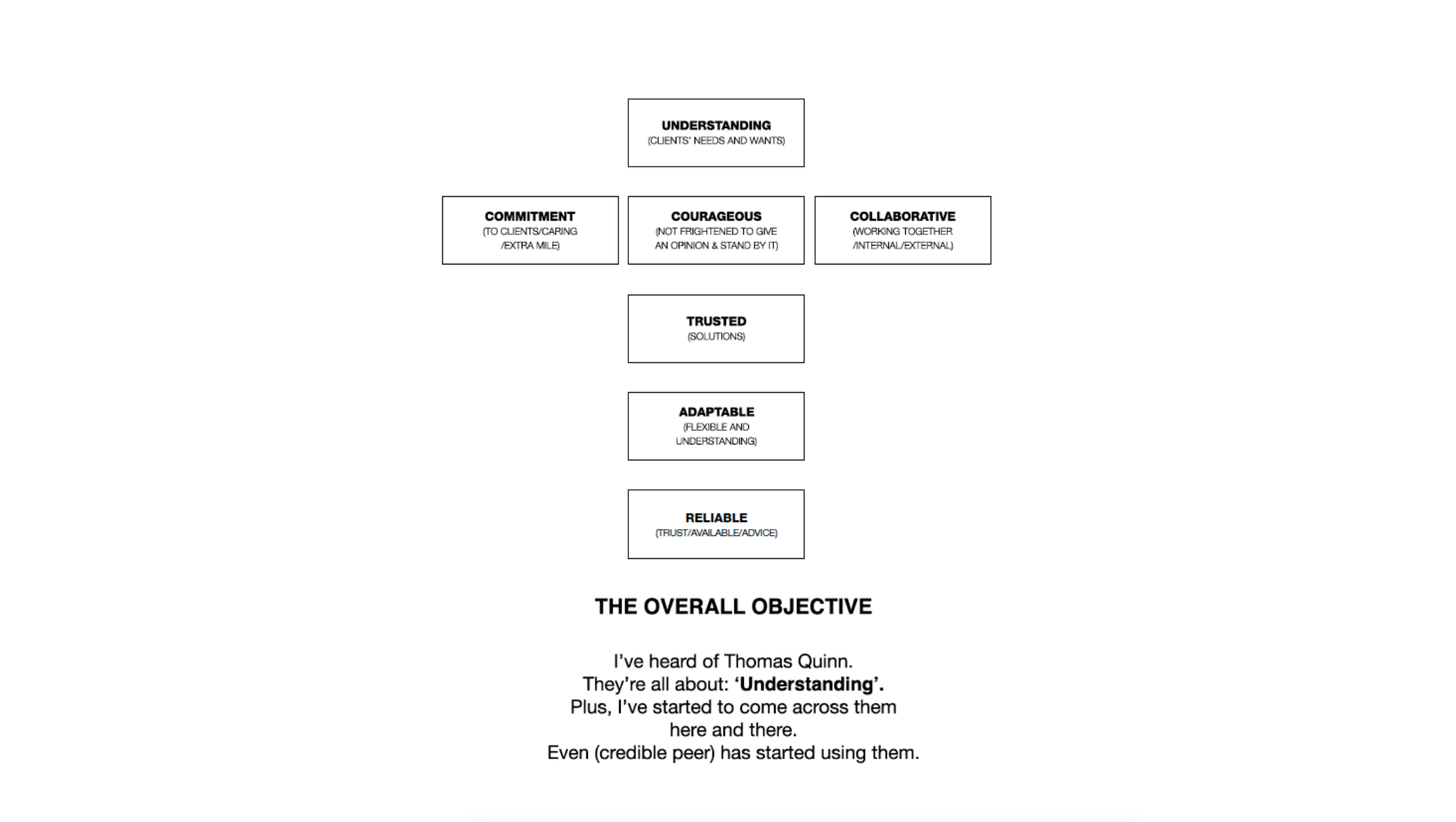 Thomas Quinn core values exercise
